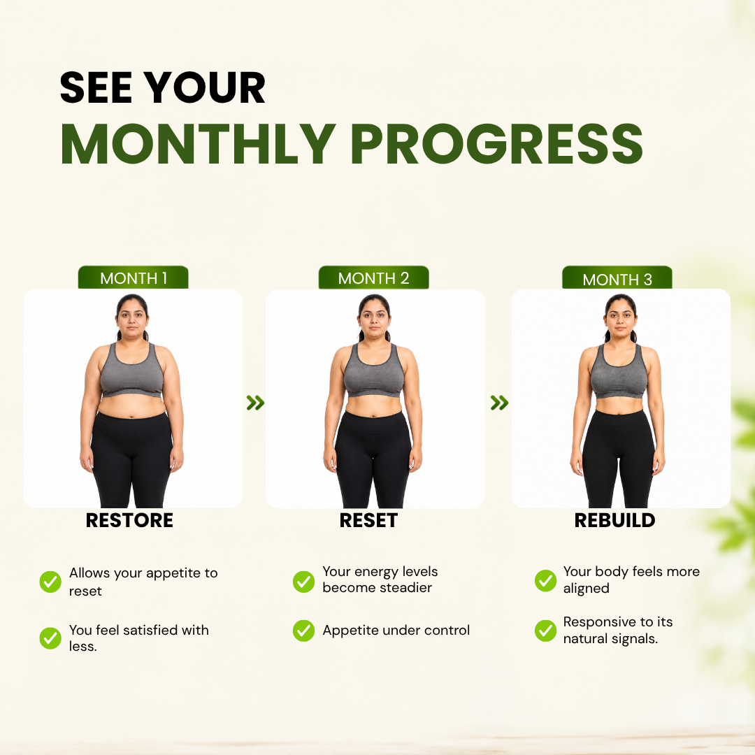 Nutramount GLP-1 Management Capsule monthly progress journey showing Month 1 Restore, Month 2 Reset and Month 3 Rebuild with appetite and wellness support.