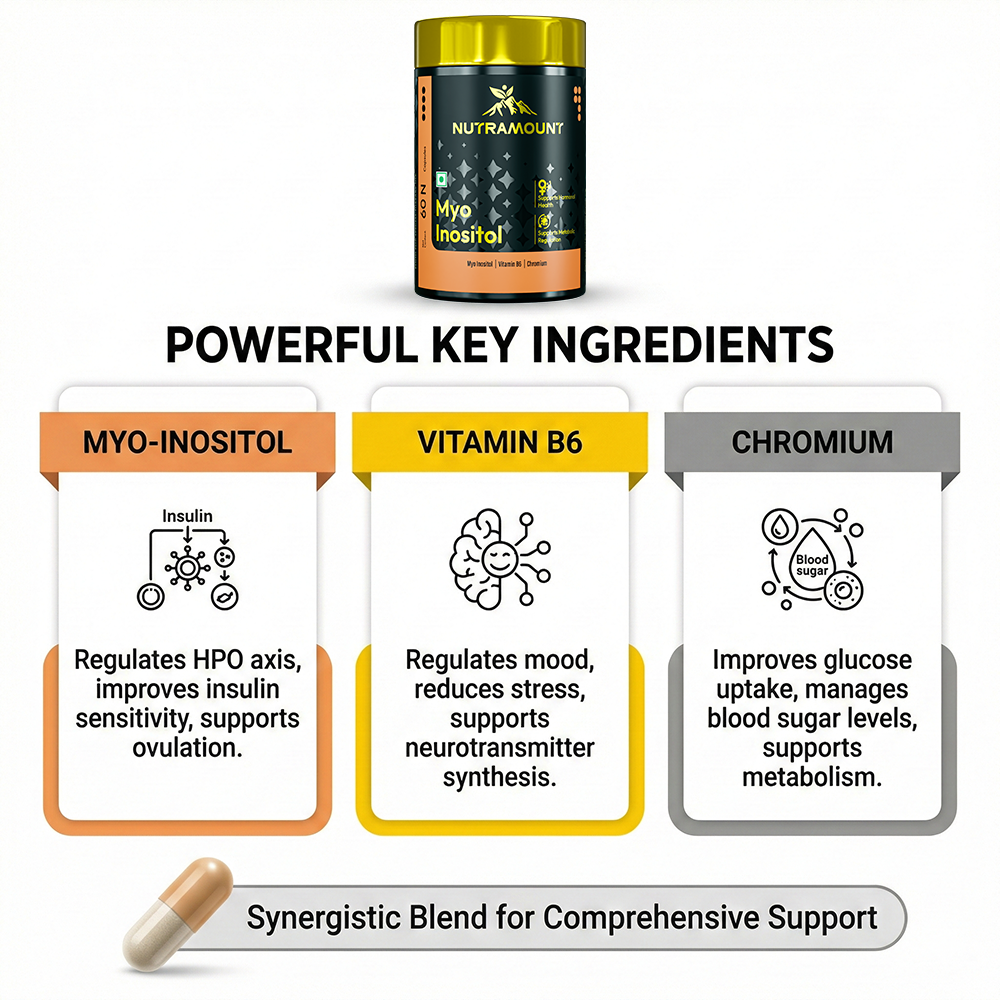 Nutramount Myo Inositol infographic detailing key ingredients: Myo-Inositol for insulin sensitivity and ovulation, Vitamin B6 for mood and stress, and Chromium for blood sugar and metabolism support.