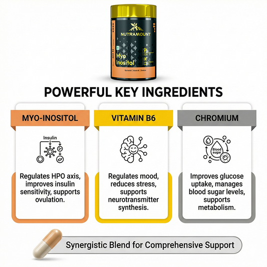 Nutramount Myo Inositol infographic detailing key ingredients: Myo-Inositol for insulin sensitivity and ovulation, Vitamin B6 for mood and stress, and Chromium for blood sugar and metabolism support.