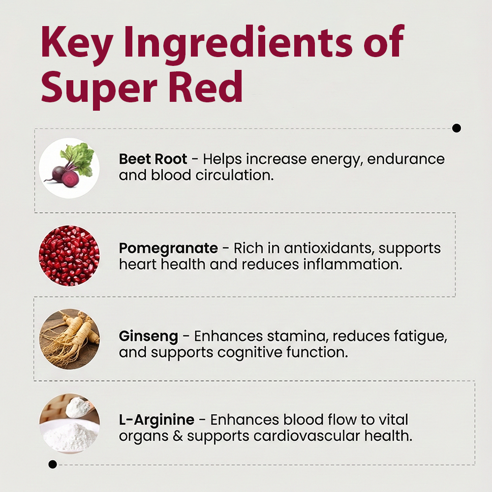 An infographic detailing the key ingredients of Super Red, including beet root, pomegranate, ginseng, and L-arginine, with descriptions of their health benefits.